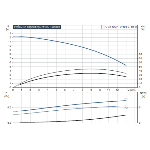 Насос циркуляционный TPD 32-120/4 (96086753), Grundfos фото 2