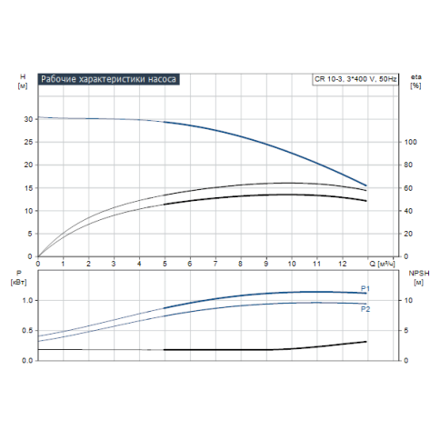 Насос вертикальный CR 10-3 (96500965), Grundfos фото 2