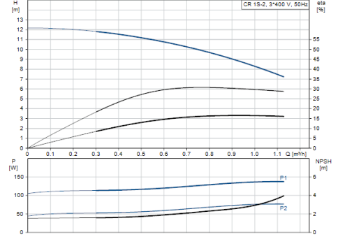 Насос вертикальный CR 1S-2 (96515537), Grundfos фото 2
