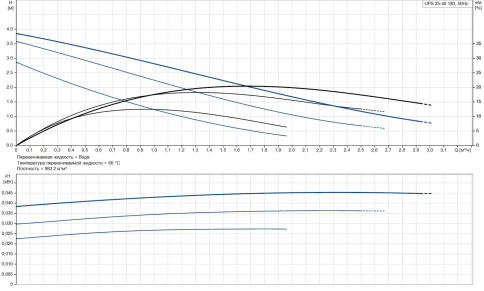 Насос циркуляционный UPS 25-40 (96281375), Grundfos фото 3